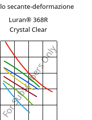 Modulo secante-deformazione , Luran® 368R Crystal Clear, SAN, INEOS Styrolution