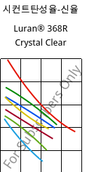 시컨트탄성율-신율 , Luran® 368R Crystal Clear, SAN, INEOS Styrolution