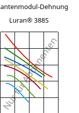 Sekantenmodul-Dehnung , Luran® 388S, SAN, INEOS Styrolution