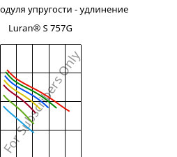 Секущая модуля упругости - удлинение , Luran® S 757G, ASA, INEOS Styrolution