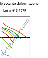 Modulo secante-deformazione , Luran® S 757R, ASA, INEOS Styrolution