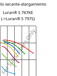 Módulo secante-alargamiento , Luran® S 767KE, ASA, INEOS Styrolution