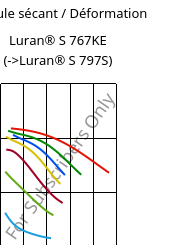 Module sécant / Déformation , Luran® S 767KE, ASA, INEOS Styrolution