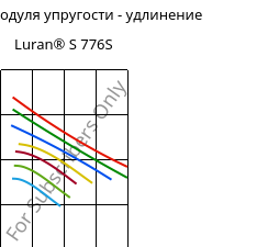 Секущая модуля упругости - удлинение , Luran® S 776S, ASA, INEOS Styrolution