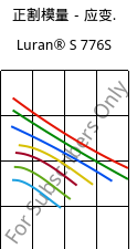 正割模量－应变.  , Luran® S 776S, ASA, INEOS Styrolution