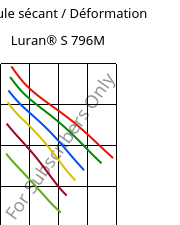 Module sécant / Déformation , Luran® S 796M, ASA, INEOS Styrolution
