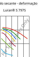 Módulo secante - deformação , Luran® S 797S, ASA, INEOS Styrolution