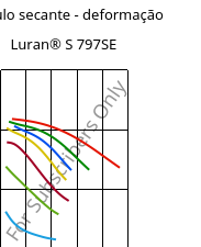 Módulo secante - deformação , Luran® S 797SE, ASA, INEOS Styrolution