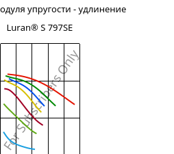 Секущая модуля упругости - удлинение , Luran® S 797SE, ASA, INEOS Styrolution