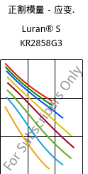 正割模量－应变.  , Luran® S KR2858G3, ASA-GF15, INEOS Styrolution