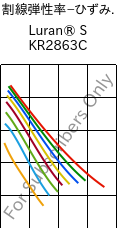  割線弾性率−ひずみ. , Luran® S KR2863C, (ASA+PC), INEOS Styrolution