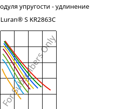 Секущая модуля упругости - удлинение , Luran® S KR2863C, (ASA+PC), INEOS Styrolution