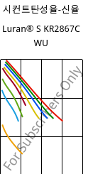 시컨트탄성율-신율 , Luran® S KR2867C WU, (ASA+PC), INEOS Styrolution