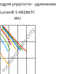 Секущая модуля упругости - удлинение , Luran® S KR2867C WU, (ASA+PC), INEOS Styrolution