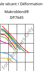 Module sécant / Déformation , Makroblend® DP7645, (PC+PET), Covestro