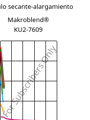 Módulo secante-alargamiento , Makroblend® KU2-7609, (PC+PBT)-I-T20, Covestro
