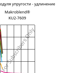 Секущая модуля упругости - удлинение , Makroblend® KU2-7609, (PC+PBT)-I-T20, Covestro