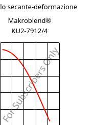 Modulo secante-deformazione , Makroblend® KU2-7912/4, (PC+PBT)-I, Covestro