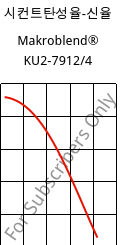 시컨트탄성율-신율 , Makroblend® KU2-7912/4, (PC+PBT)-I, Covestro