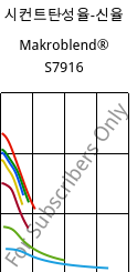 시컨트탄성율-신율 , Makroblend® S7916, (PBT+PC)-I, Covestro