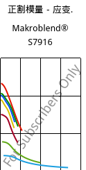 正割模量－应变.  , Makroblend® S7916, (PBT+PC)-I, Covestro