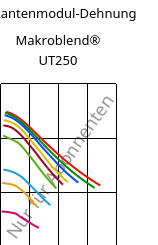 Sekantenmodul-Dehnung , Makroblend® UT250, (PC+PET)-I, Covestro