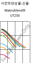 시컨트탄성율-신율 , Makroblend® UT250, (PC+PET)-I, Covestro
