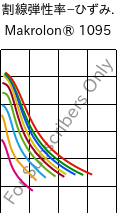  割線弾性率−ひずみ. , Makrolon® 1095, PC-GF15, Covestro