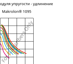 Секущая модуля упругости - удлинение , Makrolon® 1095, PC-GF15, Covestro