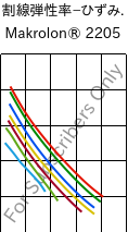  割線弾性率−ひずみ. , Makrolon® 2205, PC, Covestro