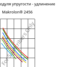 Секущая модуля упругости - удлинение , Makrolon® 2456, PC, Covestro