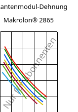 Sekantenmodul-Dehnung , Makrolon® 2865, PC, Covestro