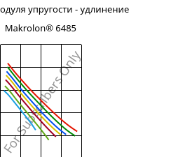 Секущая модуля упругости - удлинение , Makrolon® 6485, PC, Covestro