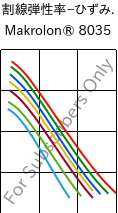  割線弾性率−ひずみ. , Makrolon® 8035, PC-GF30, Covestro