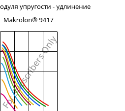 Секущая модуля упругости - удлинение , Makrolon® 9417, PC-GF10, Covestro