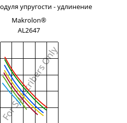 Секущая модуля упругости - удлинение , Makrolon® AL2647, PC, Covestro