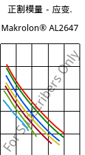 正割模量－应变.  , Makrolon® AL2647, PC, Covestro