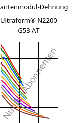 Sekantenmodul-Dehnung , Ultraform® N2200 G53 AT, POM-GF25, BASF