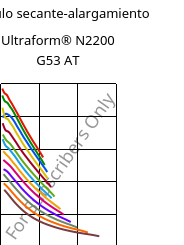 Módulo secante-alargamiento , Ultraform® N2200 G53 AT, POM-GF25, BASF