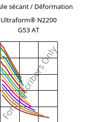 Module sécant / Déformation , Ultraform® N2200 G53 AT, POM-GF25, BASF