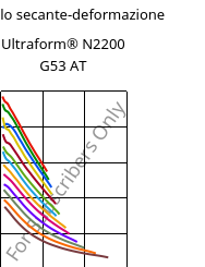 Modulo secante-deformazione , Ultraform® N2200 G53 AT, POM-GF25, BASF