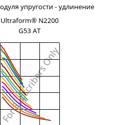 Секущая модуля упругости - удлинение , Ultraform® N2200 G53 AT, POM-GF25, BASF