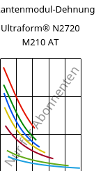 Sekantenmodul-Dehnung , Ultraform® N2720 M210 AT, POM-MD10, BASF