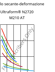 Modulo secante-deformazione , Ultraform® N2720 M210 AT, POM-MD10, BASF