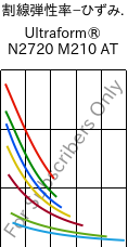  割線弾性率−ひずみ. , Ultraform® N2720 M210 AT, POM-MD10, BASF