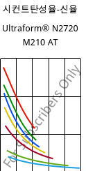시컨트탄성율-신율 , Ultraform® N2720 M210 AT, POM-MD10, BASF