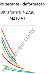 Módulo secante - deformação , Ultraform® N2720 M210 AT, POM-MD10, BASF