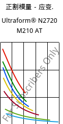 正割模量－应变.  , Ultraform® N2720 M210 AT, POM-MD10, BASF