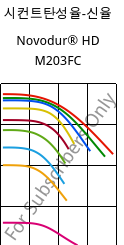 시컨트탄성율-신율 , Novodur® HD M203FC, ABS, INEOS Styrolution