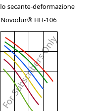Modulo secante-deformazione , Novodur® HH-106, ABS, INEOS Styrolution